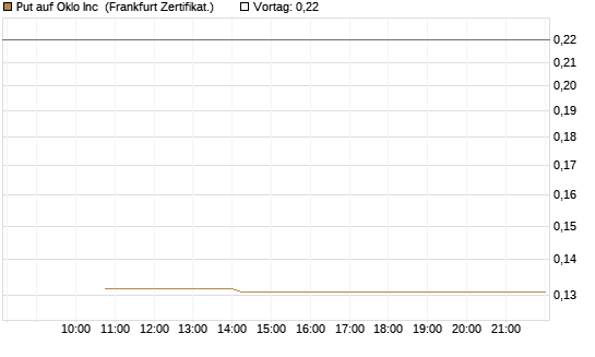 Put auf Oklo Inc [Vontobel] Chart