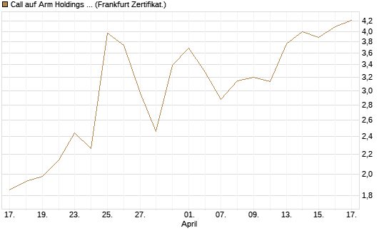 Call auf Arm Holdings plc. [ADR] [BNP Paribas Emissions- und Handelsges.] Chart