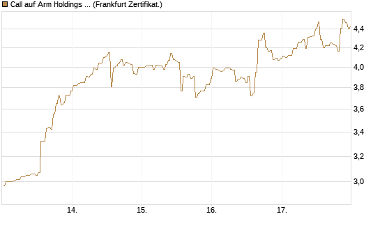Call auf Arm Holdings plc. [ADR] [BNP Paribas Emissions- und Handelsges.] Chart