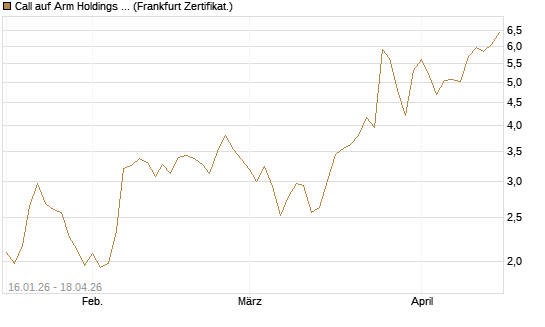 Call auf Arm Holdings plc. [ADR] [BNP Paribas Emissions- und Handelsges.] Chart