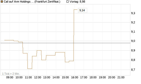 Call auf Arm Holdings plc. [ADR] [BNP Paribas Emissions- und Handelsges.] Chart