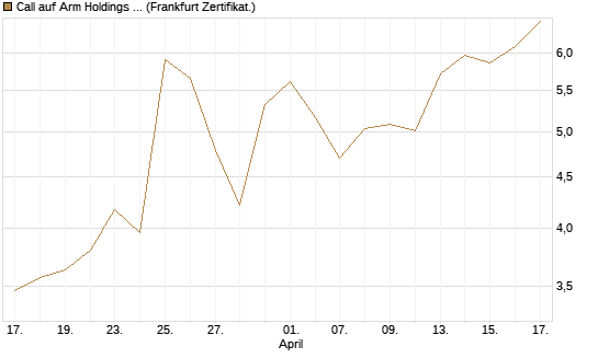 Call auf Arm Holdings plc. [ADR] [BNP Paribas Emissions- und Handelsges.] Chart