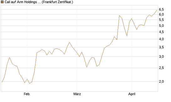Call auf Arm Holdings plc. [ADR] [BNP Paribas Emissions- und Handelsges.] Chart