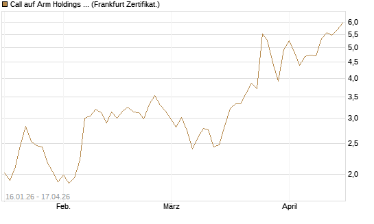 Call auf Arm Holdings plc. [ADR] [BNP Paribas Emissions- und Handelsges.] Chart