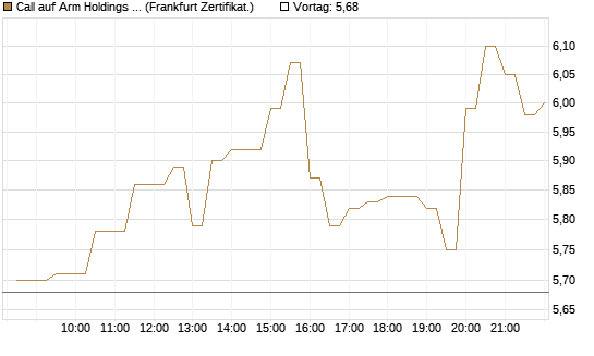 Call auf Arm Holdings plc. [ADR] [BNP Paribas Emissions- und Handelsges.] Chart