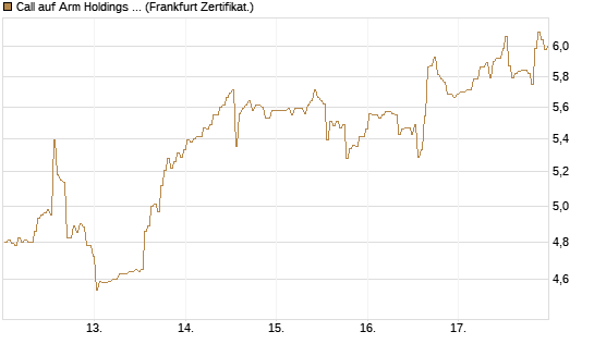 Call auf Arm Holdings plc. [ADR] [BNP Paribas Emissions- und Handelsges.] Chart