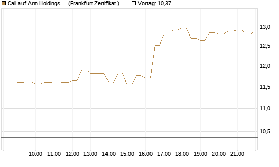 Call auf Arm Holdings plc. [ADR] [BNP Paribas Emissions- und Handelsges.] Chart