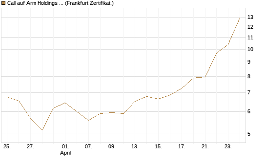 Call auf Arm Holdings plc. [ADR] [BNP Paribas Emissions- und Handelsges.] Chart