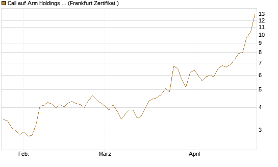 Call auf Arm Holdings plc. [ADR] [BNP Paribas Emissions- und Handelsges.] Chart