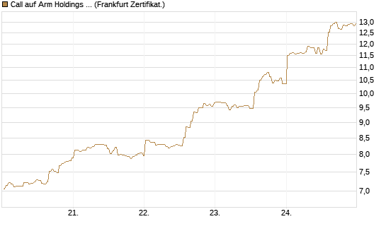 Call auf Arm Holdings plc. [ADR] [BNP Paribas Emissions- und Handelsges.] Chart