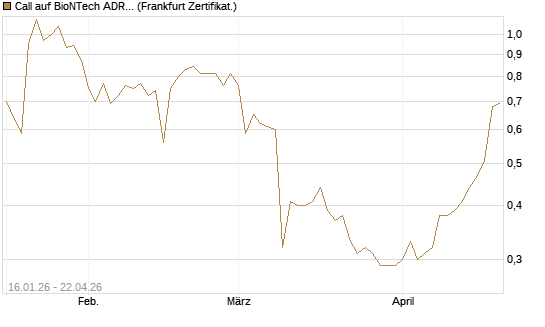 Call auf BioNTech ADR [BNP Paribas Emissions- und Handelsges.] Chart