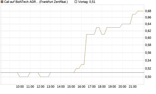 Call auf BioNTech ADR [BNP Paribas Emissions- und Handelsges.] Chart