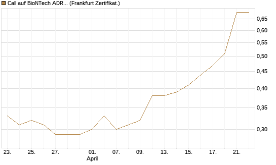 Call auf BioNTech ADR [BNP Paribas Emissions- und Handelsges.] Chart