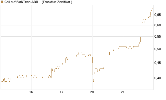Call auf BioNTech ADR [BNP Paribas Emissions- und Handelsges.] Chart