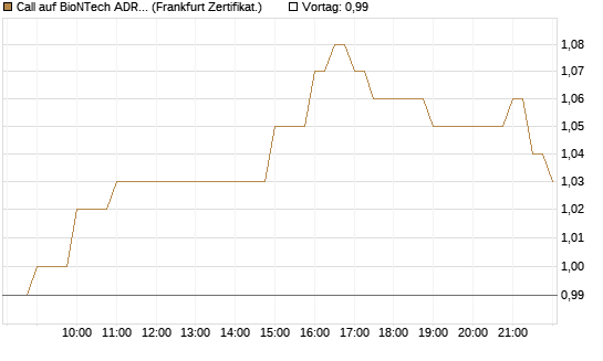 Call auf BioNTech ADR [BNP Paribas Emissions- und Handelsges.] Chart