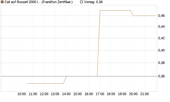 Call auf Russell 2000 Index [Vontobel] Chart