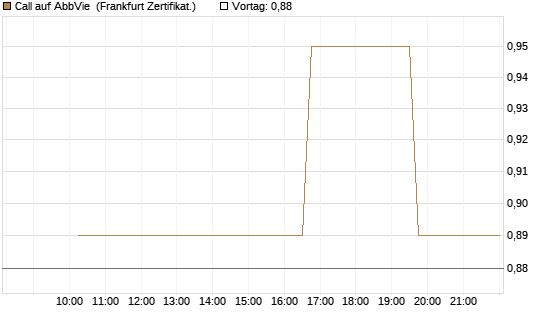 Call auf AbbVie [Vontobel] Chart