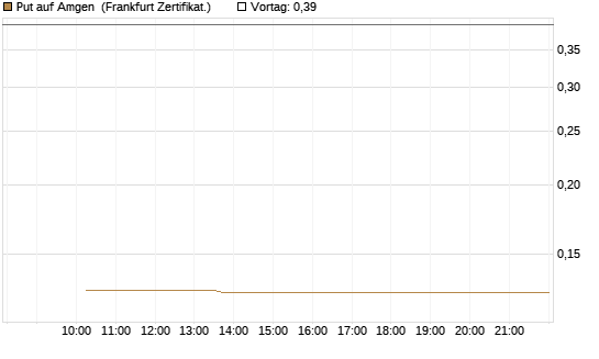Put auf Amgen [Vontobel] Chart