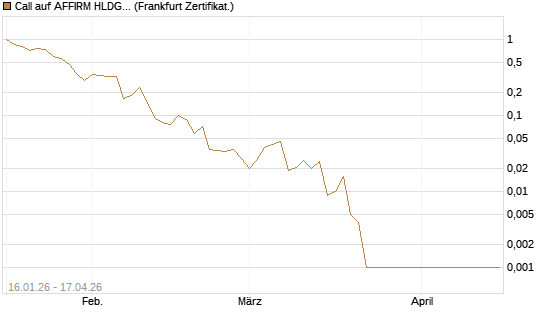 Call auf AFFIRM HLDGS A [Vontobel] Chart