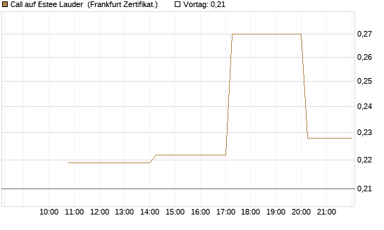 Call auf Estee Lauder [Vontobel] Chart