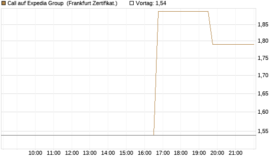Call auf Expedia Group [Vontobel] Chart
