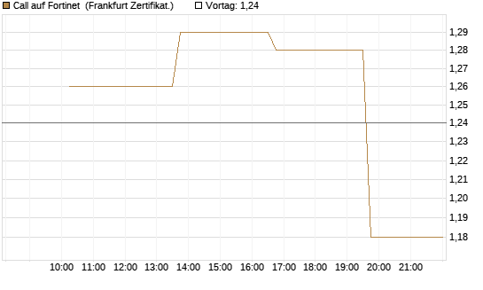 Call auf Fortinet [Vontobel] Chart