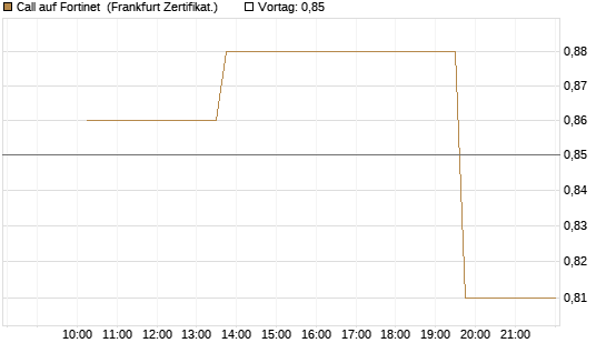 Call auf Fortinet [Vontobel] Chart