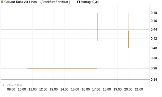 Call auf Delta Air Lines [Vontobel] Chart
