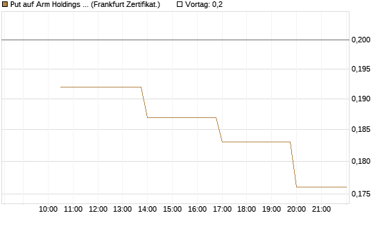 Put auf Arm Holdings plc. [ADR] [Vontobel] Chart