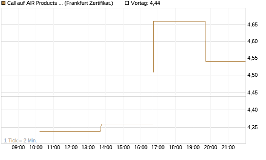 Call auf AIR Products & Chemicals [Vontobel] Chart