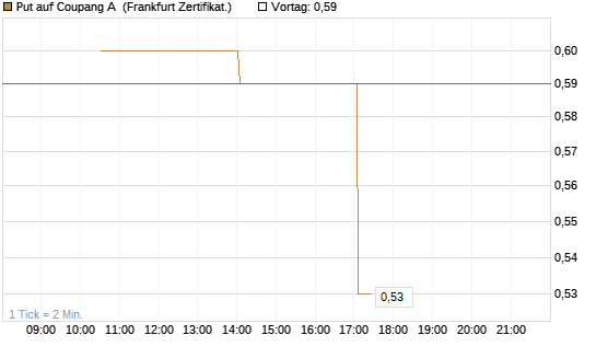 Put auf Coupang A [Vontobel] Chart
