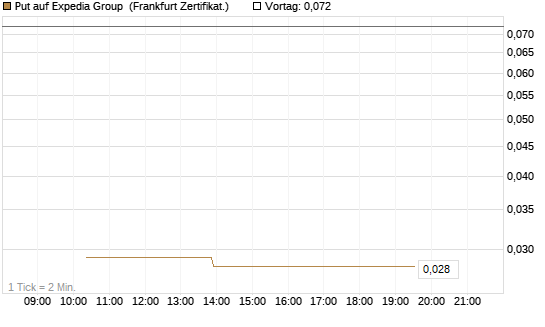 Put auf Expedia Group [Vontobel] Chart