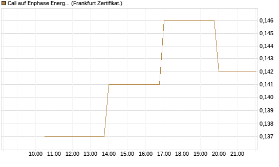 Call auf Enphase Energy [Vontobel] Chart