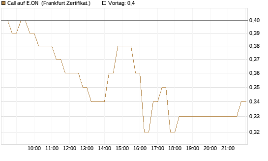 Call auf E.ON [DZ BANK AG] Chart