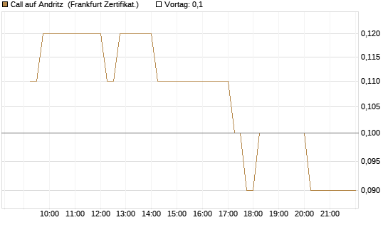Call auf Andritz [DZ BANK AG] Chart