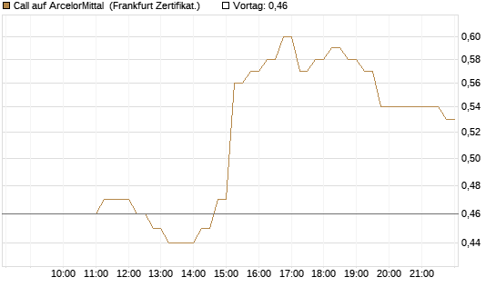 Call auf ArcelorMittal [DZ BANK AG] Chart