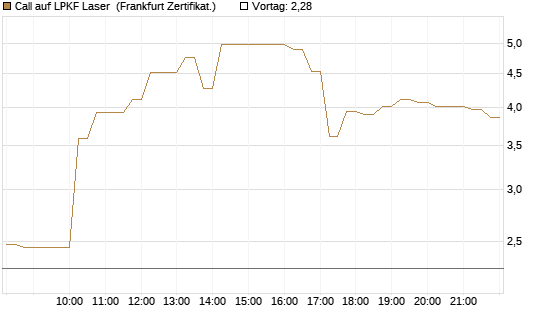 Call auf LPKF Laser [DZ BANK AG] Chart