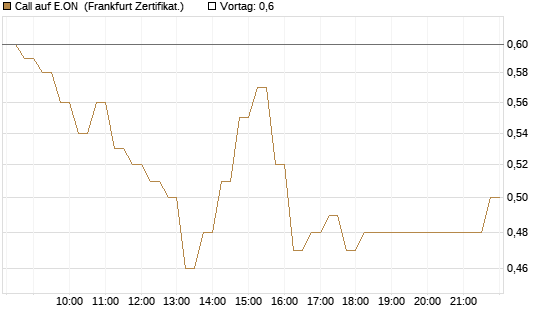 Call auf E.ON [DZ BANK AG] Chart