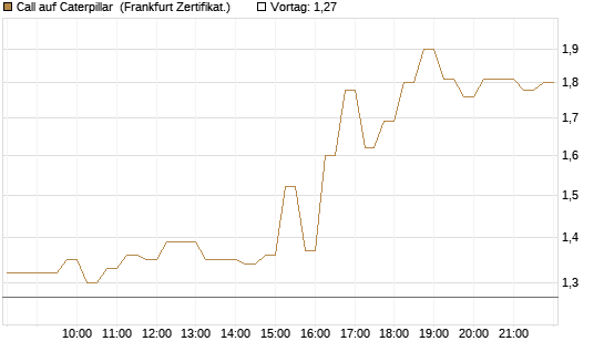 Call auf Caterpillar [DZ BANK AG] Chart