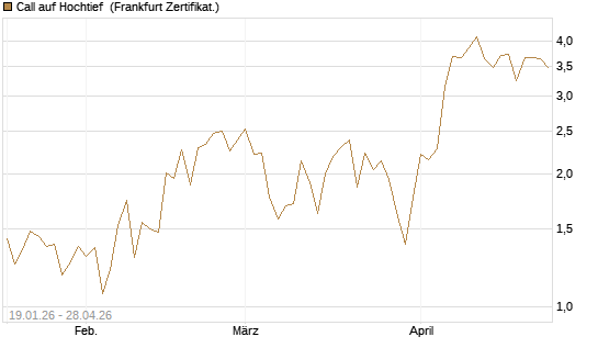 Call auf Hochtief [DZ BANK AG] Chart
