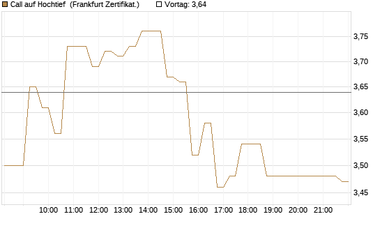 Call auf Hochtief [DZ BANK AG] Chart