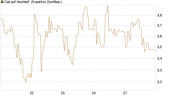 Call auf Hochtief [DZ BANK AG] Chart