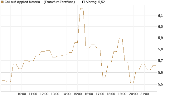 Call auf Applied Materials [DZ BANK AG] Chart
