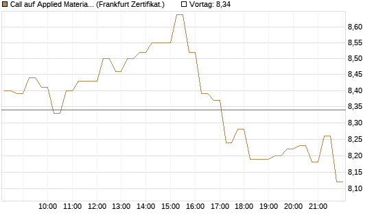 Call auf Applied Materials [DZ BANK AG] Chart
