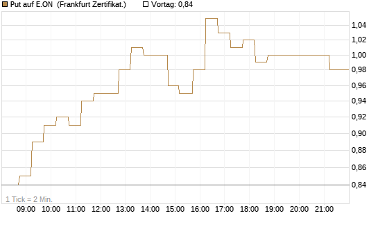 Put auf E.ON [DZ BANK AG] Chart