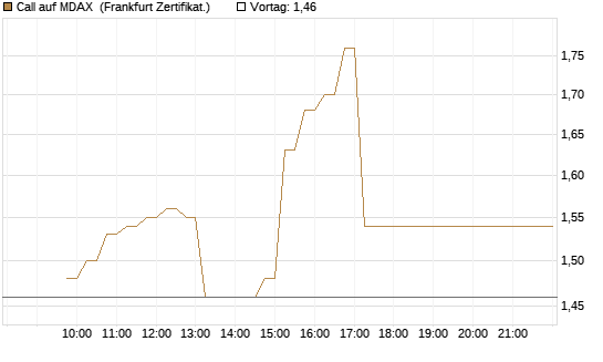Call auf MDAX [DZ BANK AG] Chart