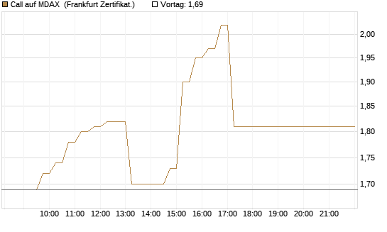 Call auf MDAX [DZ BANK AG] Chart