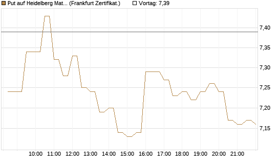 Put auf Heidelberg Materials [BNP Paribas Emissions- und Handelsges.] Chart
