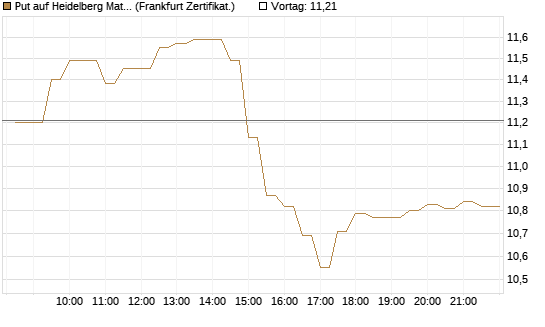 Put auf Heidelberg Materials [BNP Paribas Emissions- und Handelsges.] Chart