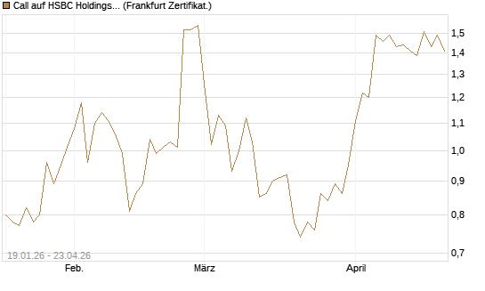 Call auf HSBC Holdings [BNP Paribas Emissions- und Handelsges.] Chart